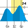 Dolgoi Island tide chart for Sunday, October 24, 2021