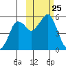 Dolgoi Island tide chart for Monday, October 25, 2021