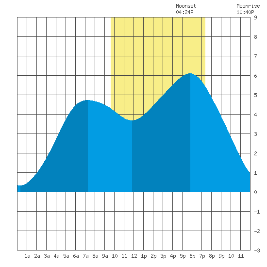 Dolgoi Island tide chart for Tuesday, October 26, 2021