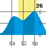 Dolgoi Island tide chart for Tuesday, October 26, 2021