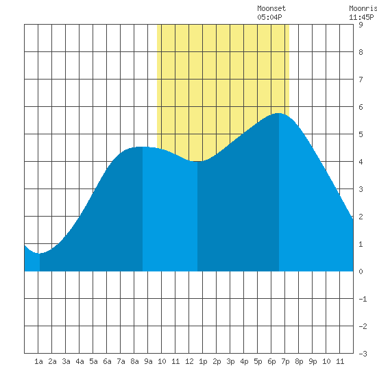 Dolgoi Island tide chart for Wednesday, October 27, 2021