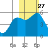 Dolgoi Island tide chart for Wednesday, October 27, 2021
