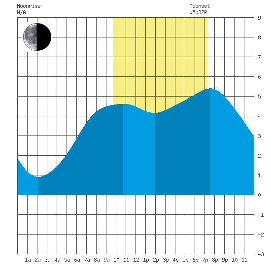 Dolgoi Island tide chart for Thursday, October 28, 2021