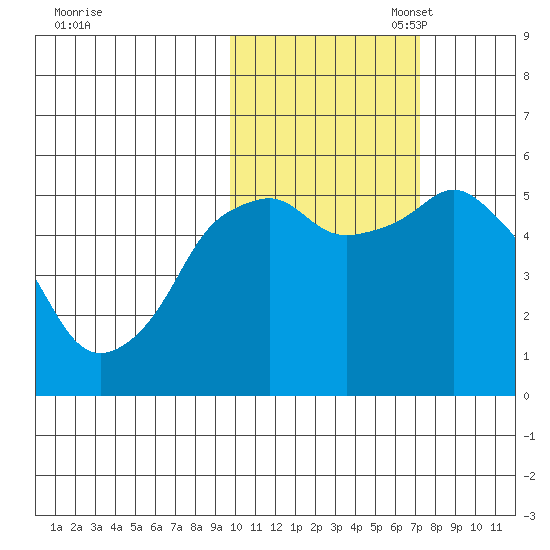 Dolgoi Island tide chart for Friday, October 29, 2021