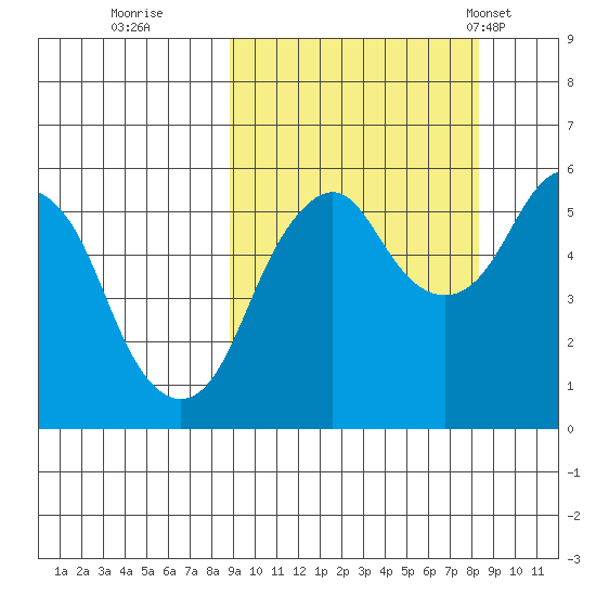 Dolgoi Island tide chart for Saturday, October 2, 2021