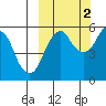 Dolgoi Island tide chart for Saturday, October 2, 2021
