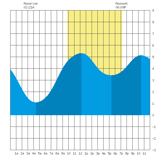 Dolgoi Island tide chart for Saturday, October 30, 2021