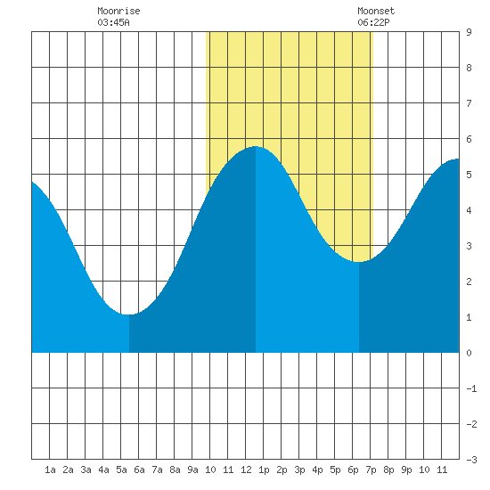Dolgoi Island tide chart for Sunday, October 31, 2021
