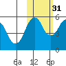 Dolgoi Island tide chart for Sunday, October 31, 2021
