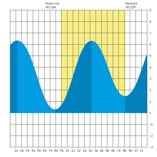 Dolgoi Island tide chart for Monday, October 4, 2021
