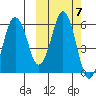 Dolgoi Island tide chart for Thursday, October 7, 2021