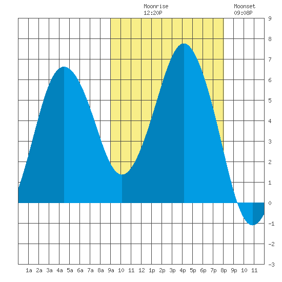 Dolgoi Island tide chart for Friday, October 8, 2021