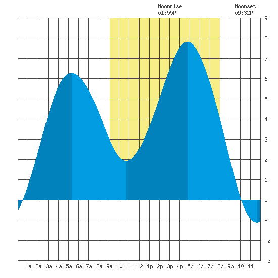 Dolgoi Island tide chart for Saturday, October 9, 2021