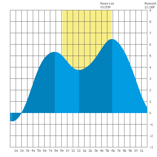 Dolgoi Island tide chart for Wednesday, November 10, 2021