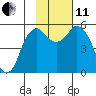 Dolgoi Island tide chart for Thursday, November 11, 2021