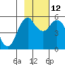 Dolgoi Island tide chart for Friday, November 12, 2021