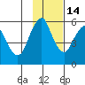 Dolgoi Island tide chart for Sunday, November 14, 2021