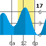 Dolgoi Island tide chart for Wednesday, November 17, 2021