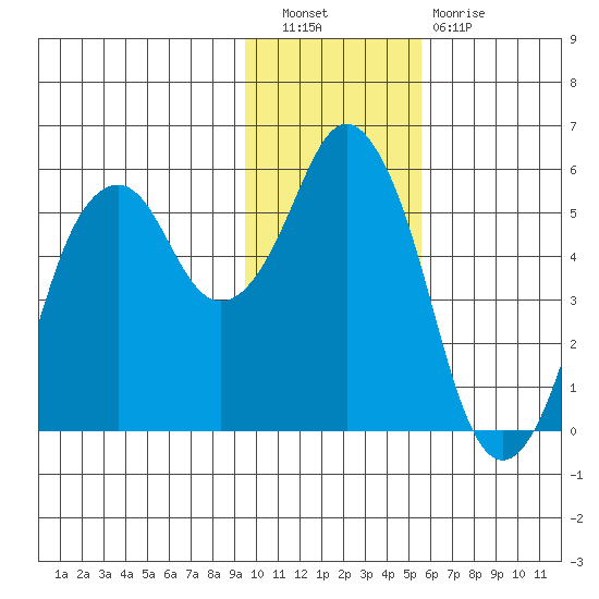 Dolgoi Island tide chart for Saturday, November 20, 2021
