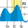 Dolgoi Island tide chart for Sunday, November 21, 2021