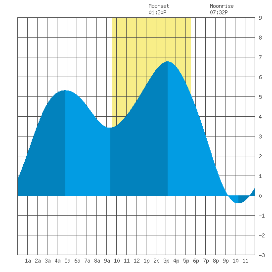 Dolgoi Island tide chart for Monday, November 22, 2021