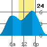 Dolgoi Island tide chart for Wednesday, November 24, 2021