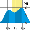 Dolgoi Island tide chart for Thursday, November 25, 2021