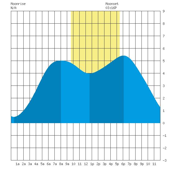 Dolgoi Island tide chart for Friday, November 26, 2021