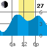 Dolgoi Island tide chart for Saturday, November 27, 2021
