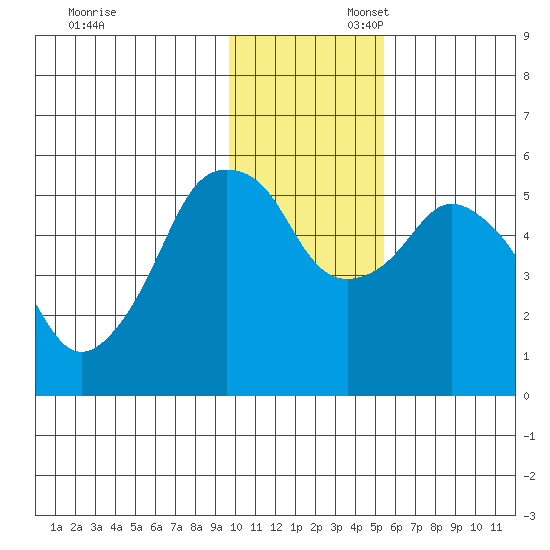 Dolgoi Island tide chart for Sunday, November 28, 2021