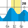 Dolgoi Island tide chart for Sunday, November 28, 2021