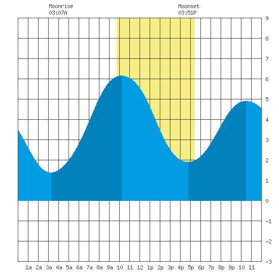 Dolgoi Island tide chart for Monday, November 29, 2021