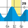 Dolgoi Island tide chart for Monday, November 29, 2021