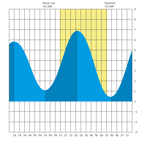 Dolgoi Island tide chart for Tuesday, November 2, 2021