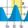 Dolgoi Island tide chart for Tuesday, November 2, 2021