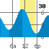 Dolgoi Island tide chart for Tuesday, November 30, 2021