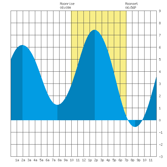 Dolgoi Island tide chart for Wednesday, November 3, 2021