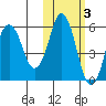 Dolgoi Island tide chart for Wednesday, November 3, 2021