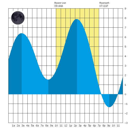 Dolgoi Island tide chart for Thursday, November 4, 2021