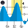 Dolgoi Island tide chart for Thursday, November 4, 2021