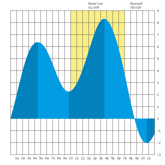 Dolgoi Island tide chart for Saturday, November 6, 2021