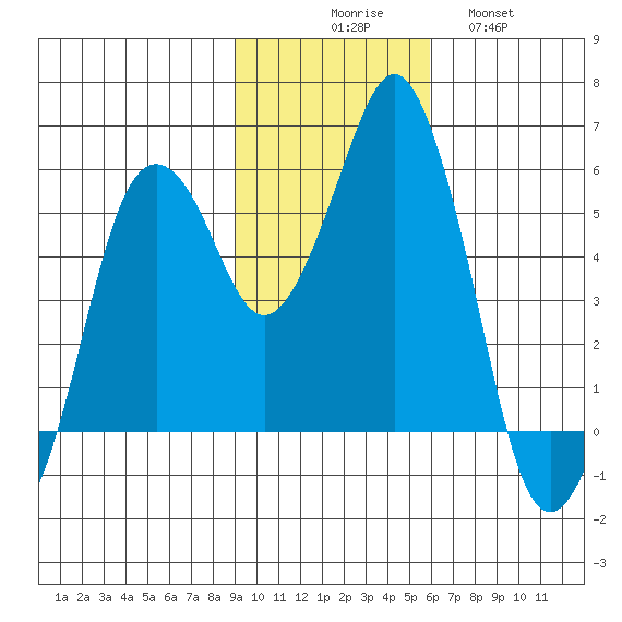 Dolgoi Island tide chart for Sunday, November 7, 2021