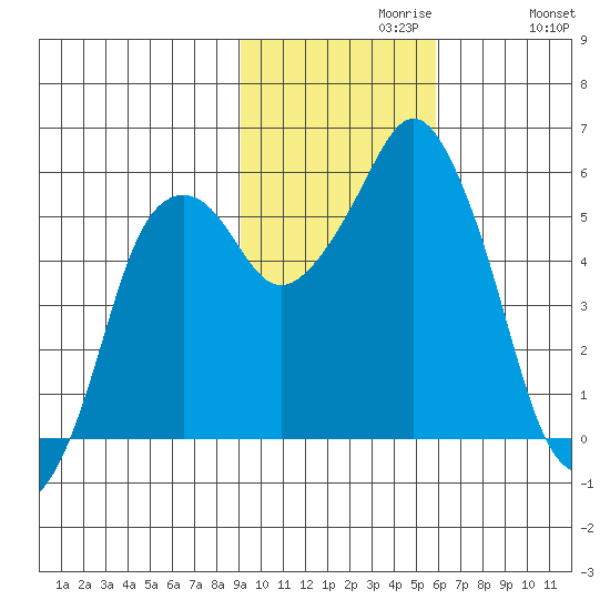Dolgoi Island tide chart for Tuesday, November 9, 2021