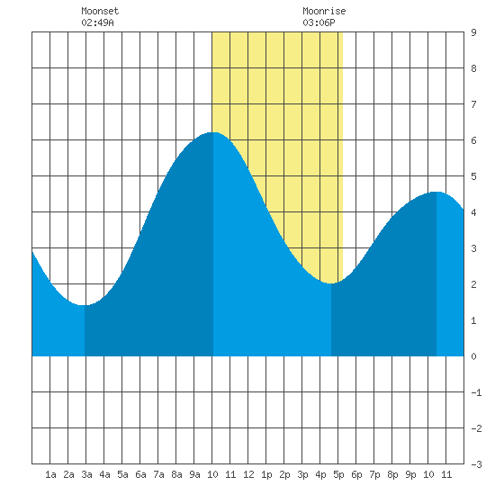 Dolgoi Island tide chart for Sunday, December 12, 2021