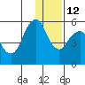 Dolgoi Island tide chart for Sunday, December 12, 2021
