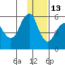 Dolgoi Island tide chart for Monday, December 13, 2021