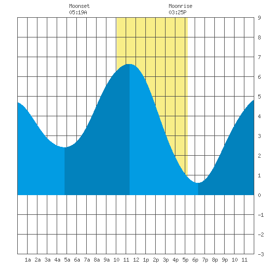Dolgoi Island tide chart for Tuesday, December 14, 2021