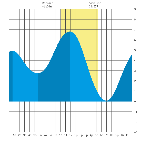 Dolgoi Island tide chart for Wednesday, December 15, 2021
