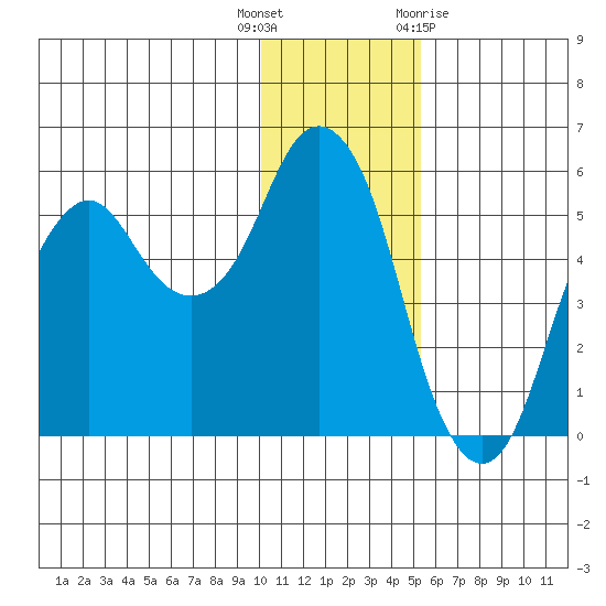 Dolgoi Island tide chart for Friday, December 17, 2021