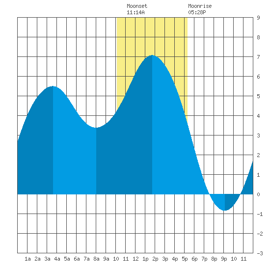 Dolgoi Island tide chart for Sunday, December 19, 2021